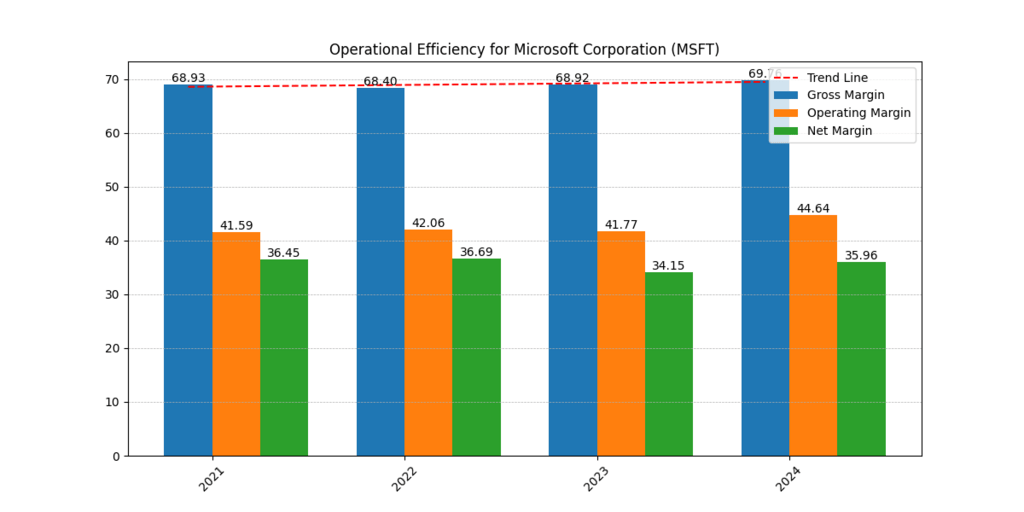 Microsoft Corp (MSFT) Gross, Operating and Net Margins