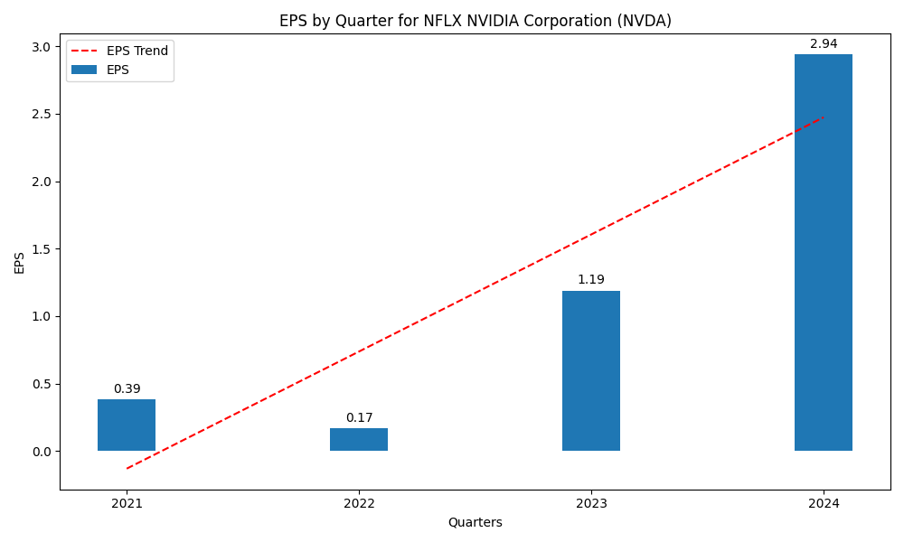 Nvidia Corp (NVDA) EPS