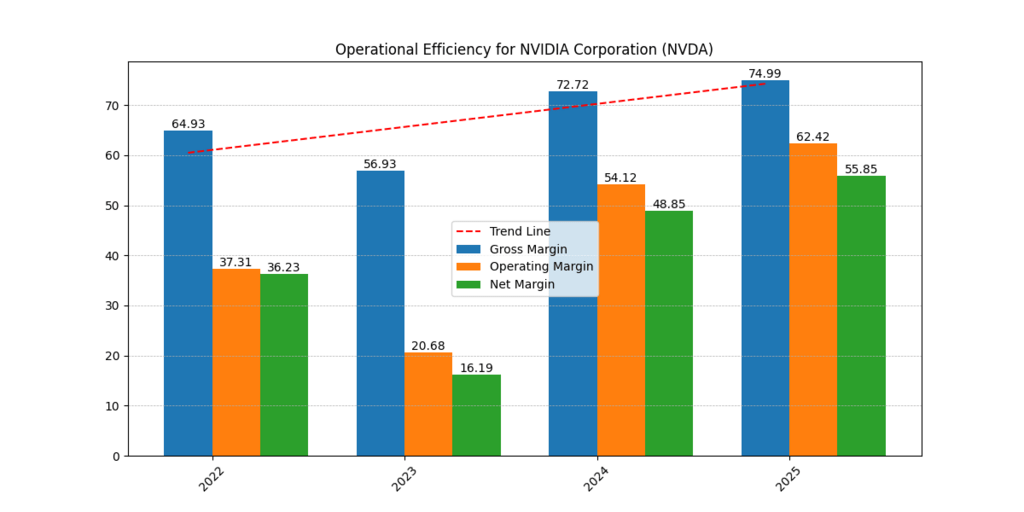 Nvidia Corp (NVDA) Gross, Operating and Net Margins
