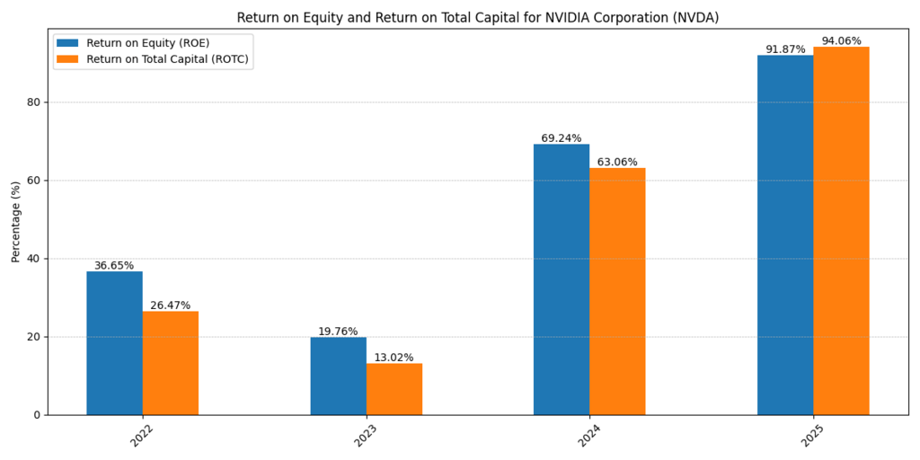 NVIDIA CORP (NVDA) ROE and ROTC