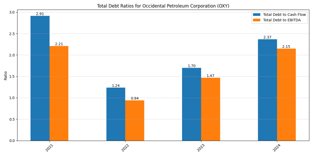 Occidental Petroleum Stock Debt to Cash Flow and Debt to EBITDA Ratio