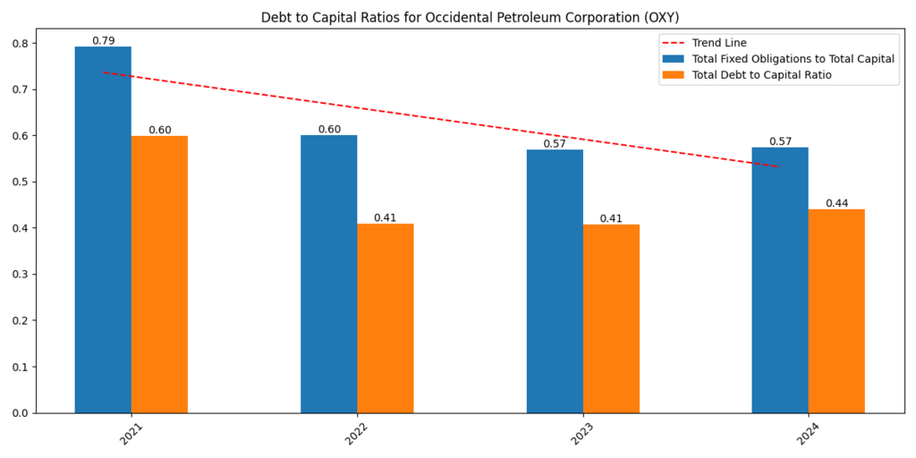 Occidental Petroleum Stock Debt to Capital Ratios