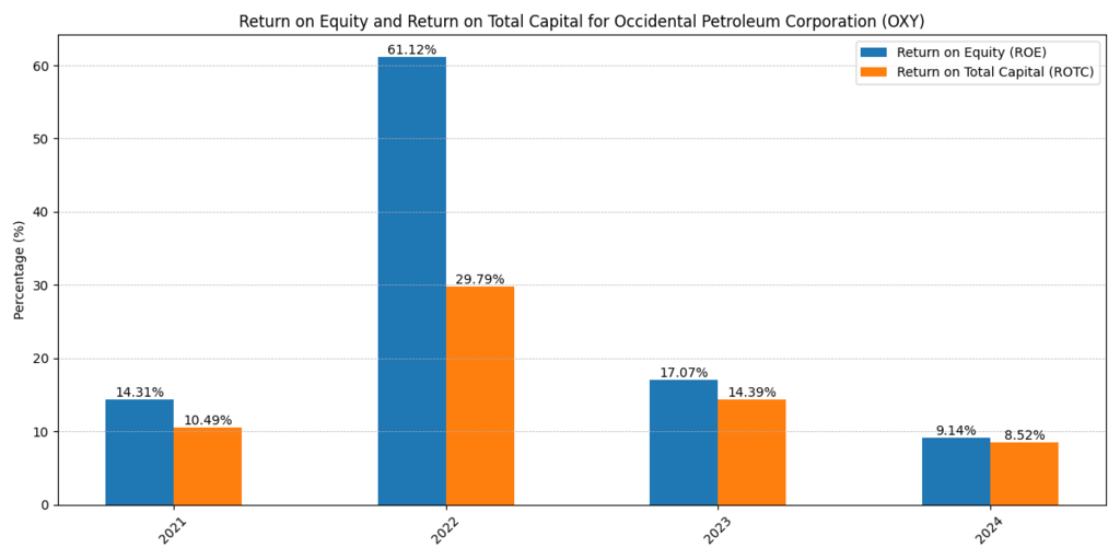 Occidental Petroleum Stock ROE and ROTC