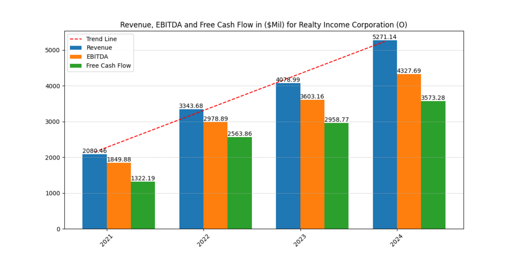 Realty Income (O) Revenues, EBITDA and FCF