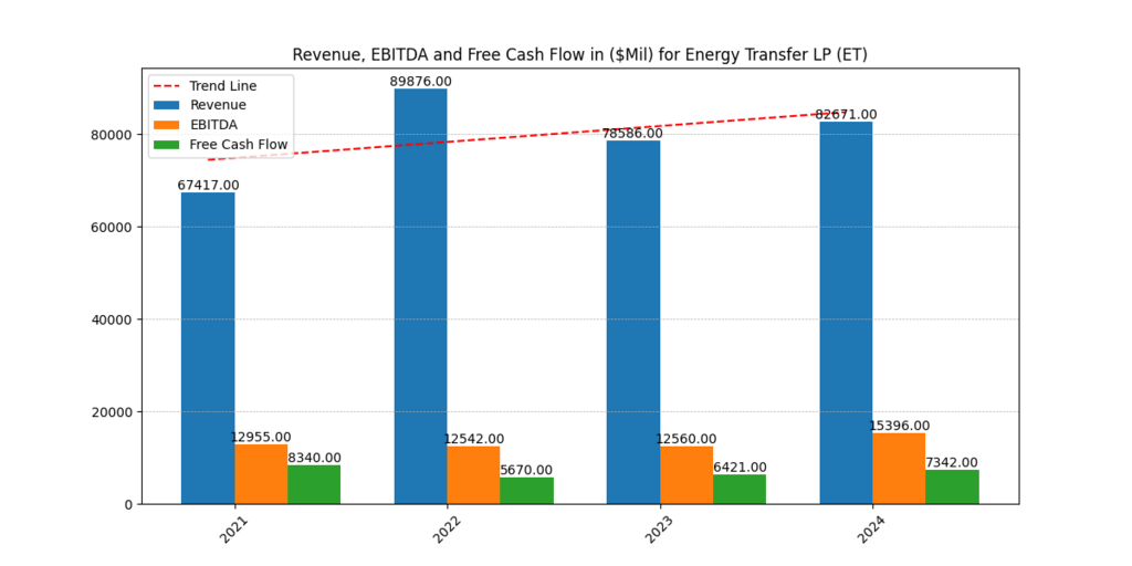 Energy Transfer (ET) Revenue, EBITDA and FCF