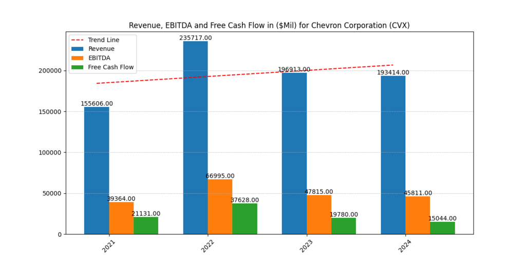 Chevron Corporation (CVX) Revenues, EBITDA and FCF