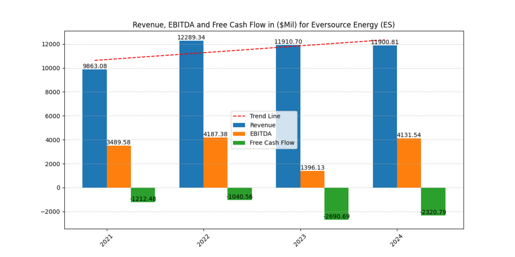 Eversource Energy (ES) Revenues, EBITDA and FCF