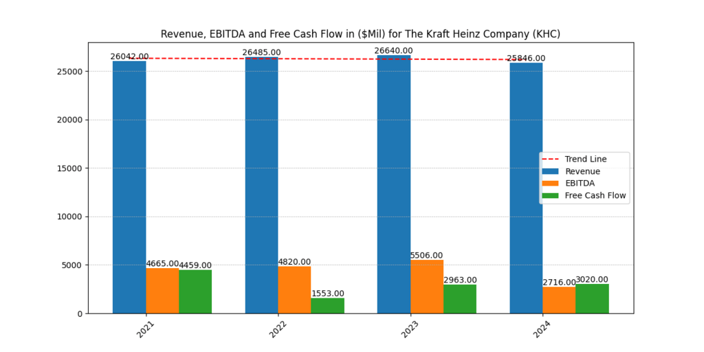 Kraft Heinz (KHC) Revenues, EBITDA and FCF