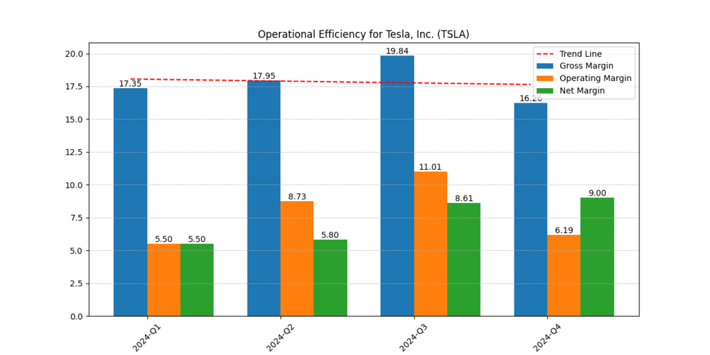Tesla (TSLA) Gross, Operating and Net margins