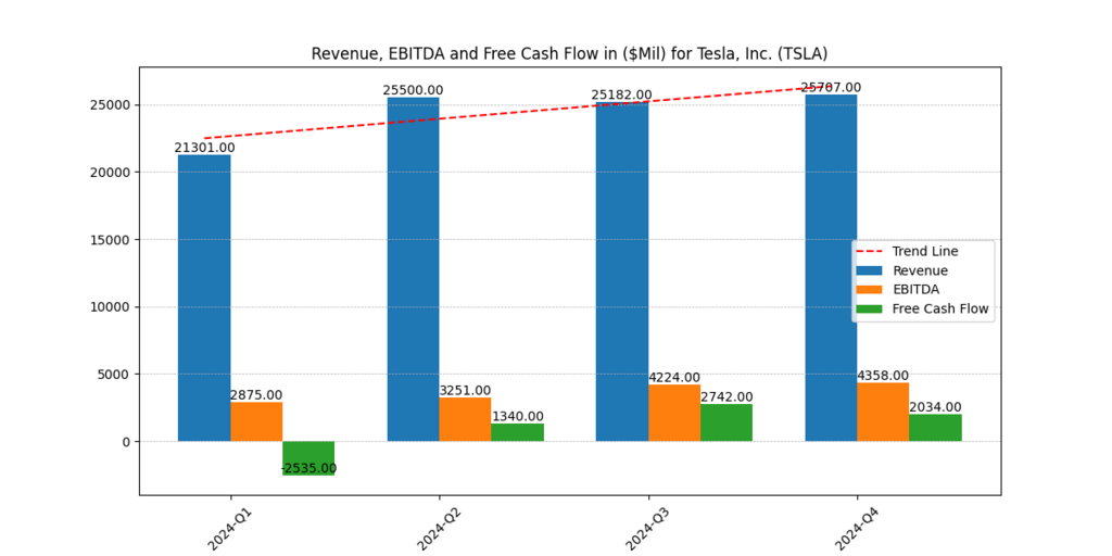 Tesla (TSLA) Revenues, EBITDA and Free Cash Flow