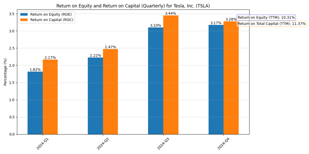 Tesla (TSLA) Return on Equity and Return on Total Capital