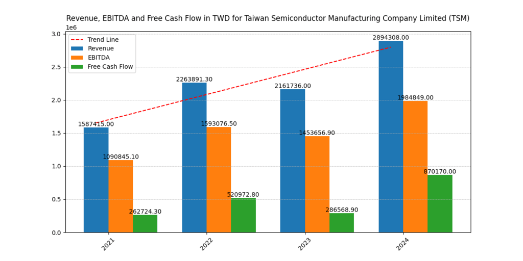 TSMC (TSM) Revenue, EBITDA and FCF