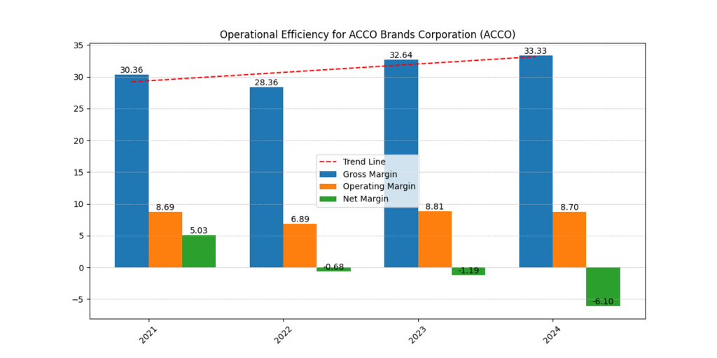 ACCO Brands Corp (ACCO) Gross, Operating and Net Margins