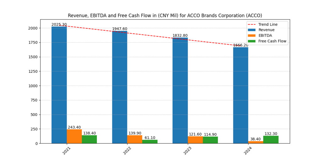 ACCO Brands Corp (ACCO) Revenue, EBITDA and Free Cash Flow