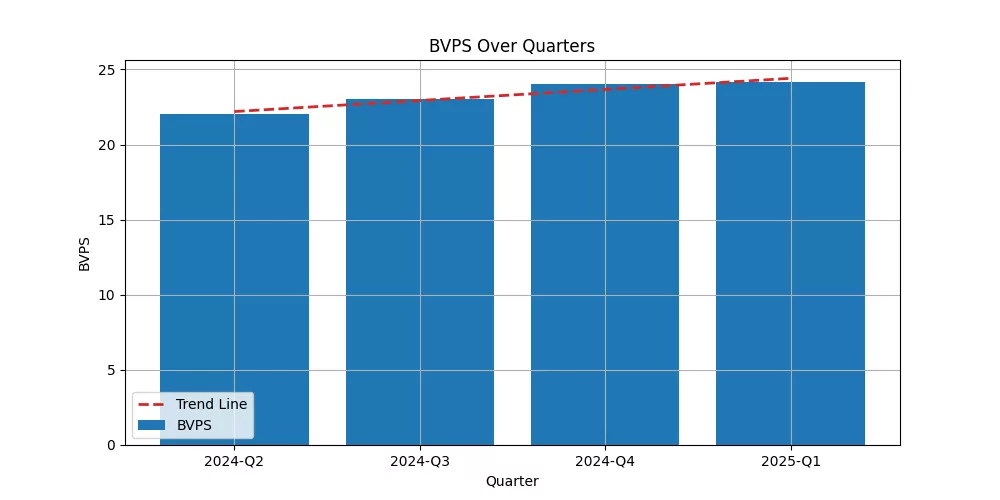 Alphabet Inc. (GOOGL) Book Value per Share