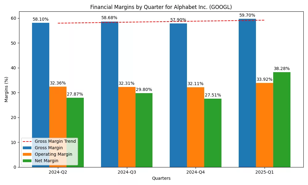 Alphabet Inc. (GOOGL) Gross, Operating and Net Margins