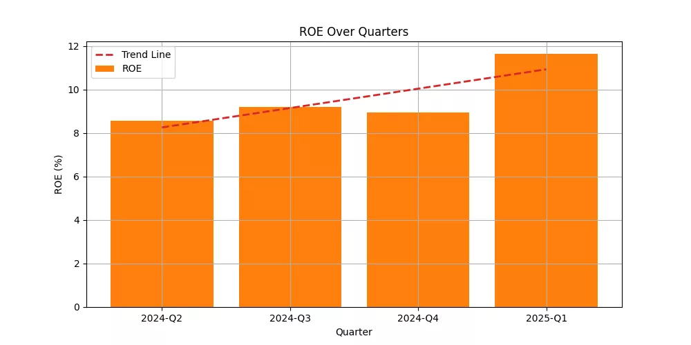 Alphabet Inc. (GOOGL) Return on Equity