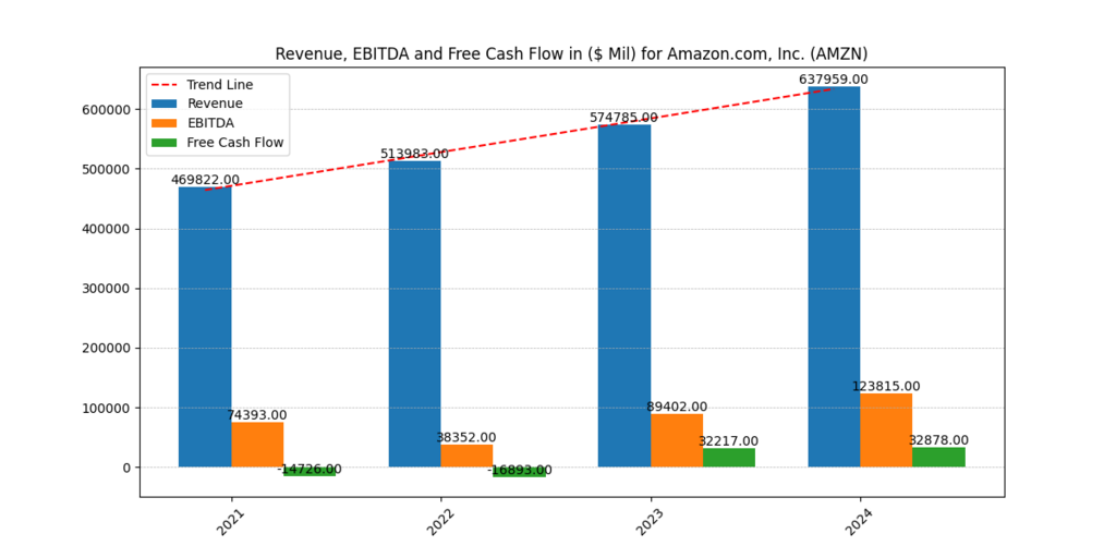 Amazon (AMZN) Revenues, EBITDA and Free cash flow