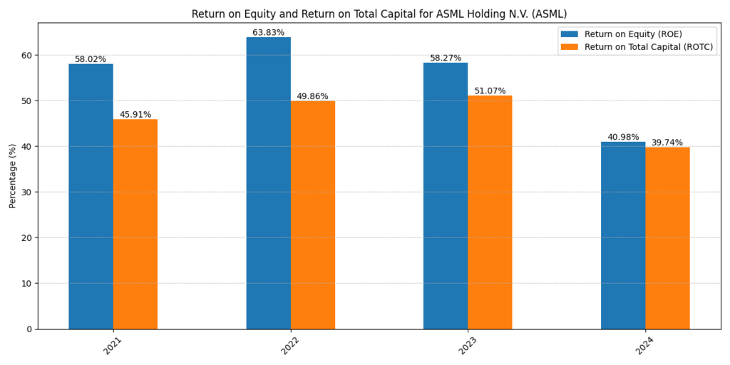 ASML Holding (ASML) ROE and ROTC