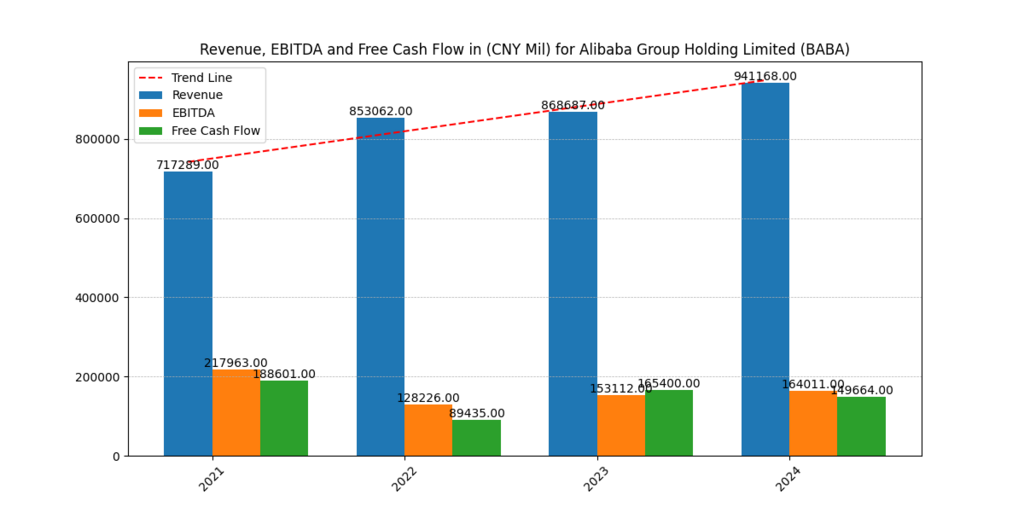 Alibaba Holding (GOOGL) Revenues, EBITDA and Free cash flow