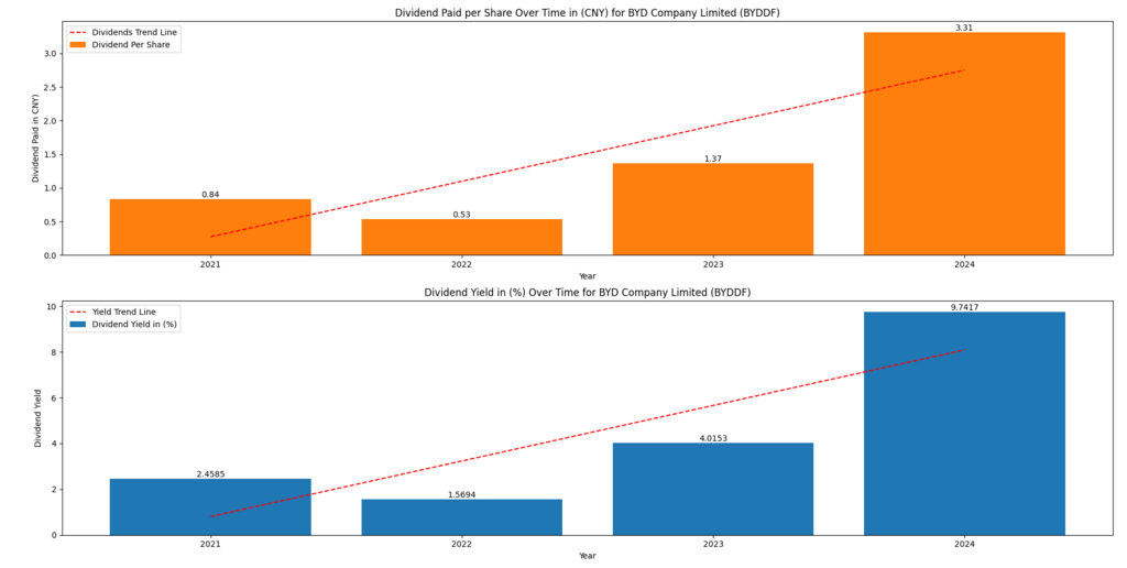 BYD (BYDDF) Dividends