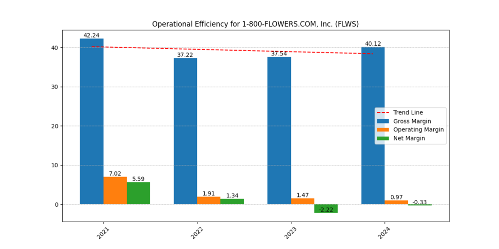 1-800-FLOWERS Inc (FLWS) Gross, Operating and Net Margins