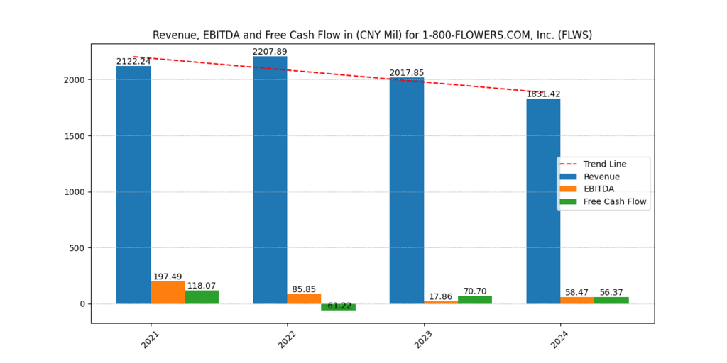 1-800-FLOWERS Inc (FLWS) Revenue, EBITDA and Free Cash Flow