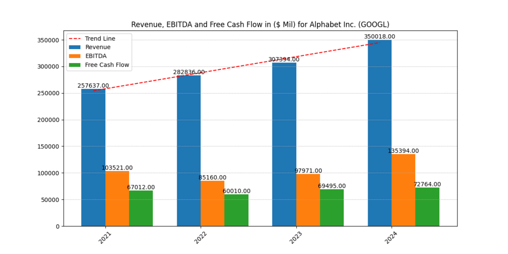 Alphabet Inc (GOOGL) Revenues, EBITDA and Free cash flow