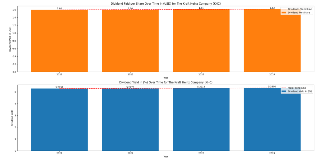 Kraft Heinz (KHC) Dividends