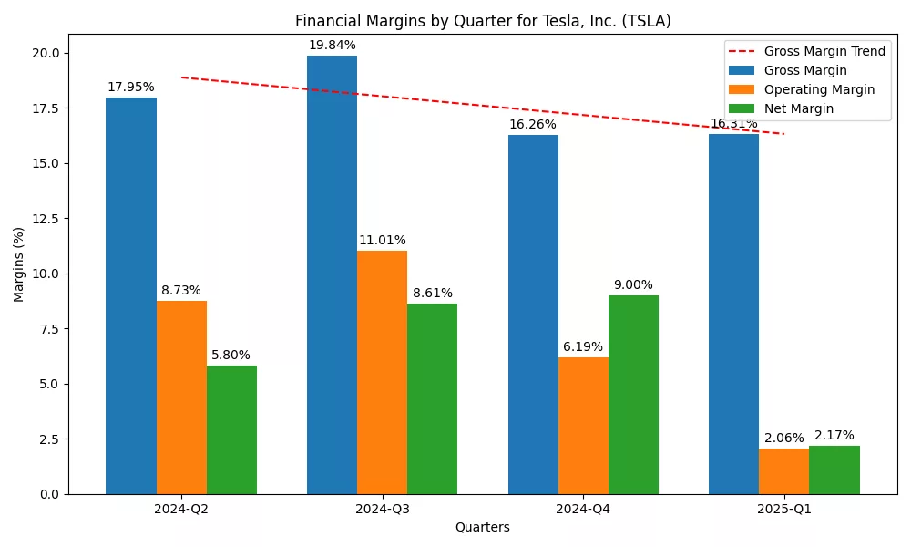 Tesla Inc. (TSLA) Gross, Operating and Net Margins