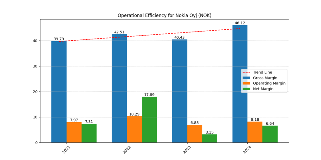 Nokia Oyj (NOK) Gross, Operating and Net Margins