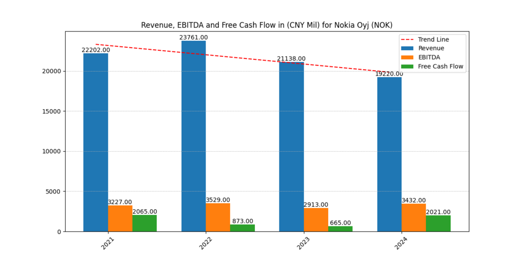 Nokia Oyj (NOK) Revenue, EBITDA and Free Cash Flow