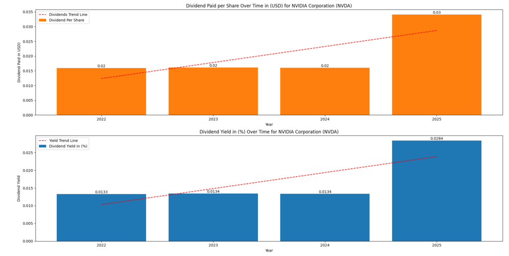 Nvidia Corp. (NVDA) Dividends