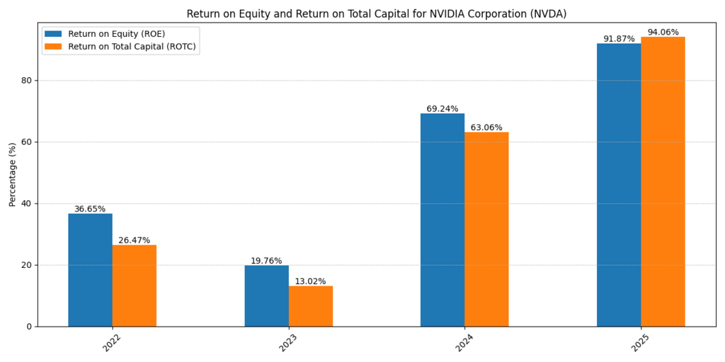 Nvidia Corp. (NVDA) ROE and ROTC