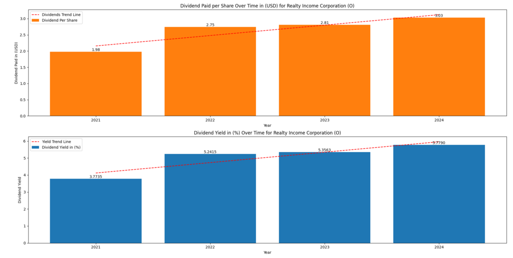 Realty Income (O) Dividends