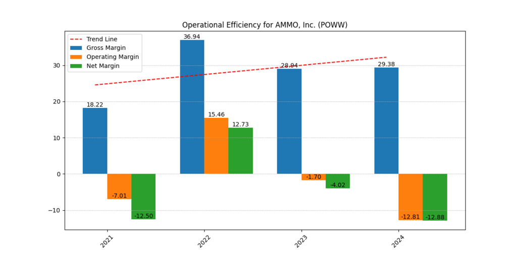 AMMO Inc (POWW) Gross, Operating and Net Margins