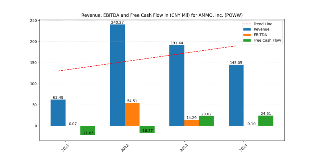 AMMO, Inc (POWW) Revenue, EBITDA and Free Cash Flow