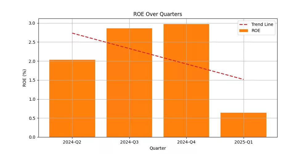 Tesla Inc. (TSLA) Return on Equity