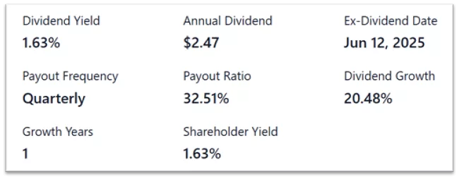 TSMC (TSM) Dividend Details