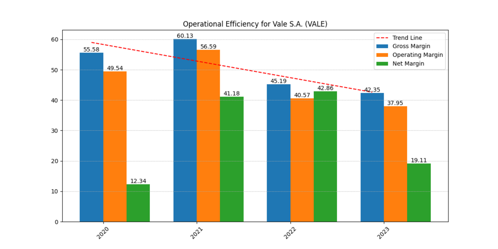 Vale S.A. (VALE) Gross, Operating and Net Margins