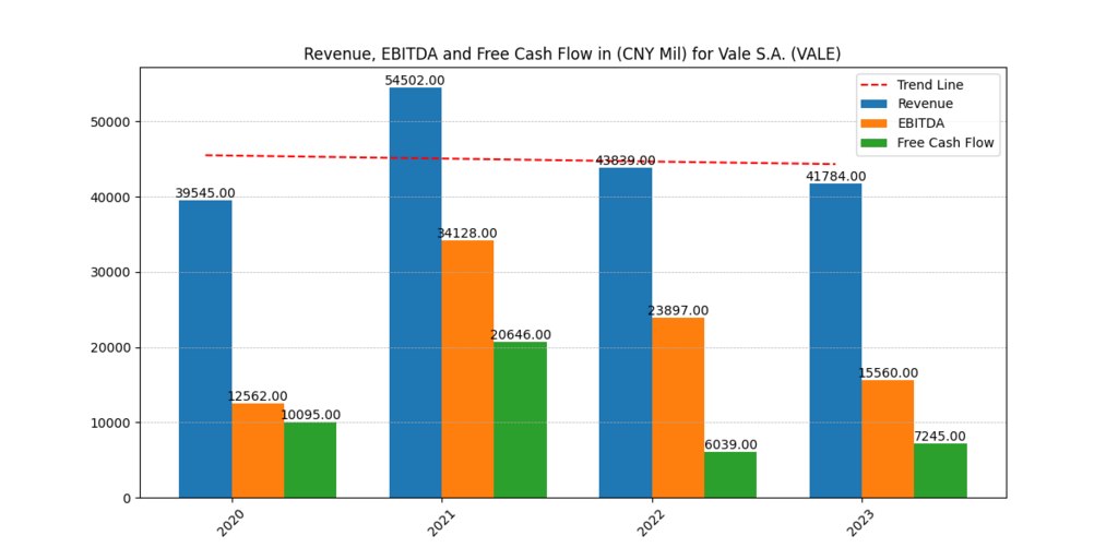 Vale S.A. (VALE) Revenue, EBITDA and Free Cash Flow