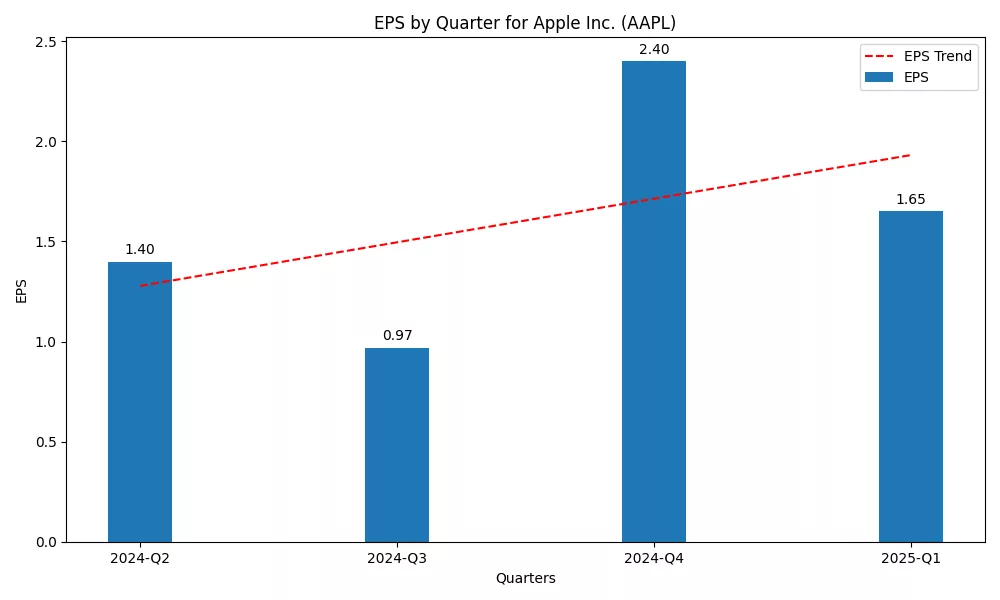 Apple Inc. (AAPL) EPS