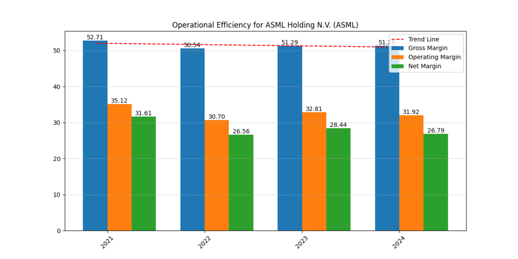 ASML Holding N.V. (ASML) Gross, Operating and Net Margins