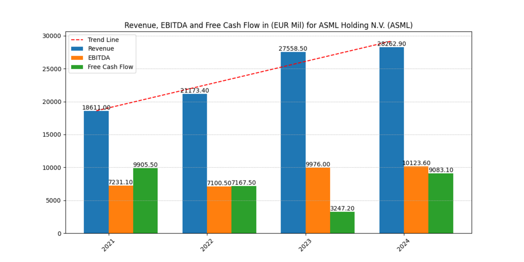 ASML Holding N.V. (ASML) Revenue, EBITDA and FCF