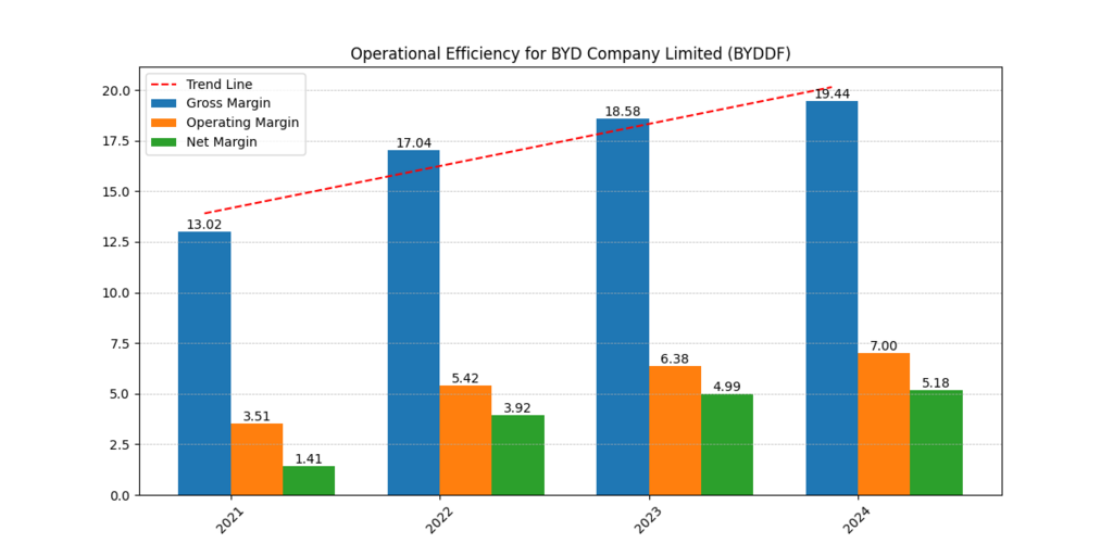BYD (BYDDF) Gross, Operating and Net Margin