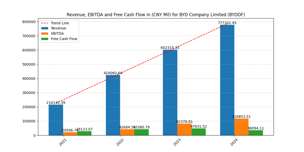 BYD (BYDDF) Revenue, EBITDA and FCF