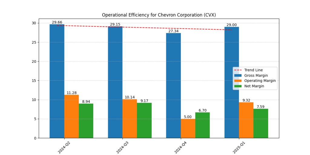 Chevron Corporation (CVX) Gross, Operating and Net Margins
