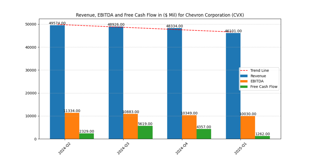 Chevron Corporation (CVX) Revenue, EBITDA and FCF