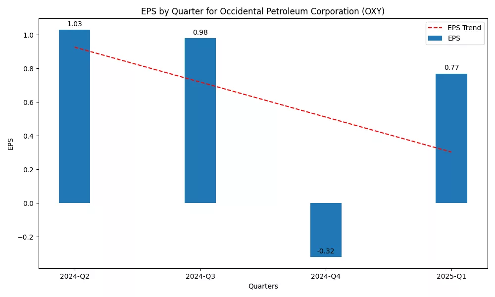 Occidental Petroleum Corp. (OXY) Earnings Per Share