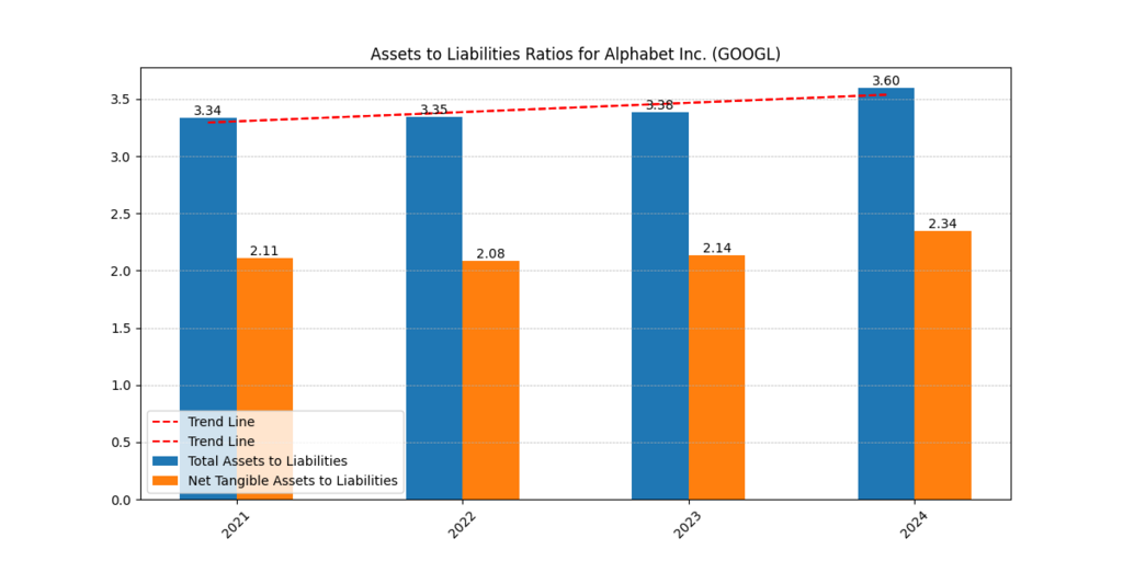Alphabet Inc. (GOOGL) Assets to Liabilities Ratio